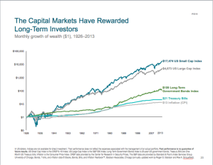Capital Markets Rewarding Long Term Investors