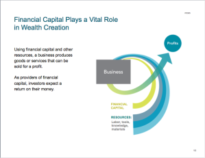 Financial Capital Plays a Vital Role in Wealth Creation